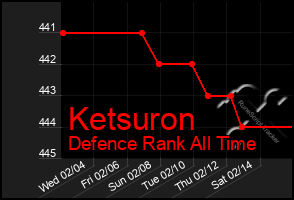 Total Graph of Ketsuron