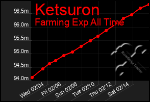 Total Graph of Ketsuron