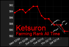 Total Graph of Ketsuron