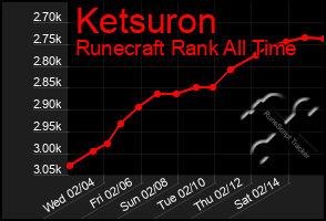 Total Graph of Ketsuron