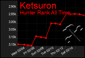 Total Graph of Ketsuron