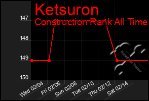 Total Graph of Ketsuron