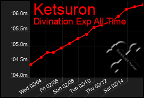 Total Graph of Ketsuron