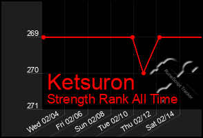 Total Graph of Ketsuron