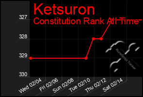 Total Graph of Ketsuron