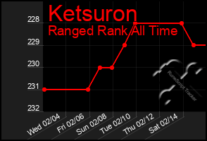 Total Graph of Ketsuron