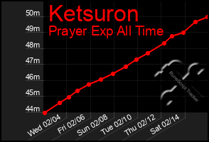 Total Graph of Ketsuron