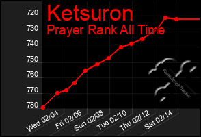 Total Graph of Ketsuron