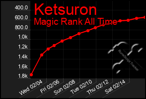 Total Graph of Ketsuron