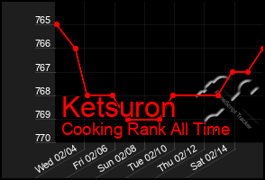 Total Graph of Ketsuron