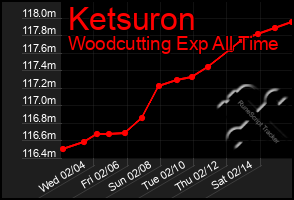 Total Graph of Ketsuron