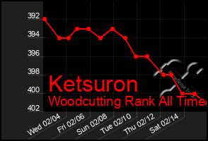 Total Graph of Ketsuron