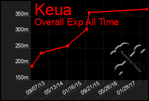 Total Graph of Keua