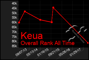 Total Graph of Keua