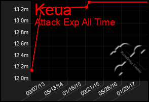 Total Graph of Keua