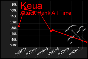 Total Graph of Keua