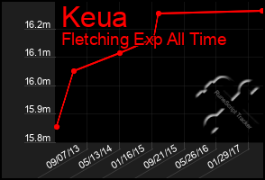 Total Graph of Keua