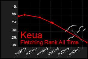 Total Graph of Keua