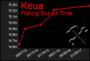 Total Graph of Keua