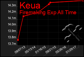 Total Graph of Keua