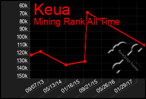 Total Graph of Keua