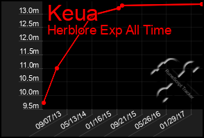 Total Graph of Keua