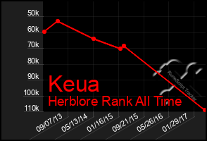 Total Graph of Keua