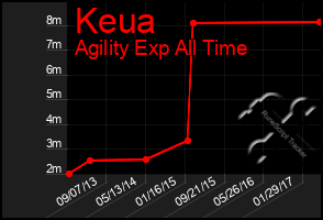 Total Graph of Keua
