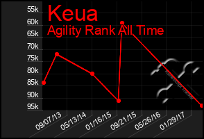Total Graph of Keua