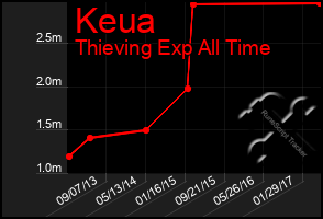Total Graph of Keua