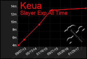 Total Graph of Keua