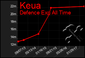 Total Graph of Keua