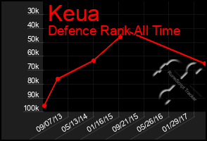 Total Graph of Keua
