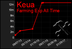 Total Graph of Keua