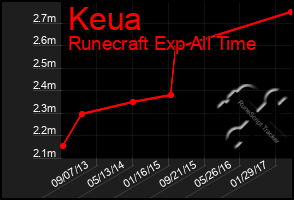 Total Graph of Keua