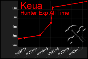 Total Graph of Keua