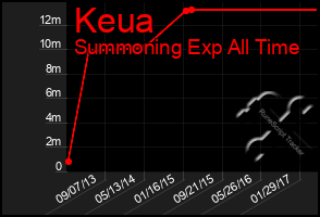 Total Graph of Keua