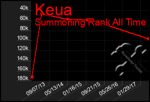 Total Graph of Keua