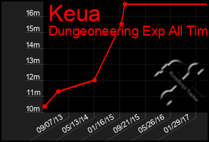 Total Graph of Keua