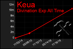 Total Graph of Keua