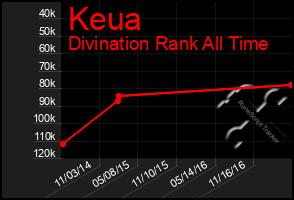 Total Graph of Keua