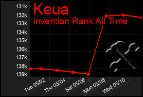 Total Graph of Keua