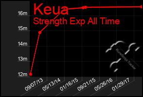 Total Graph of Keua