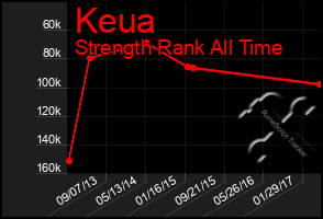 Total Graph of Keua