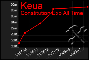 Total Graph of Keua