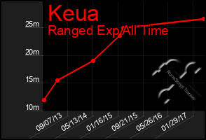 Total Graph of Keua