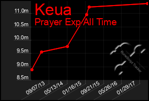 Total Graph of Keua