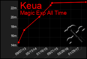 Total Graph of Keua