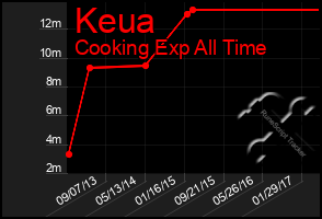 Total Graph of Keua