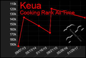 Total Graph of Keua